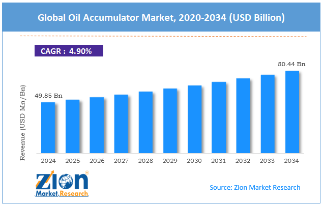 Global Oil Accumulator Market Size