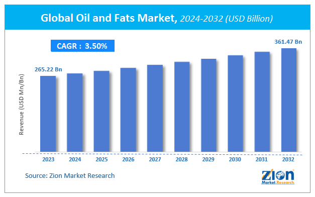 Global Oil and Fats Market Size