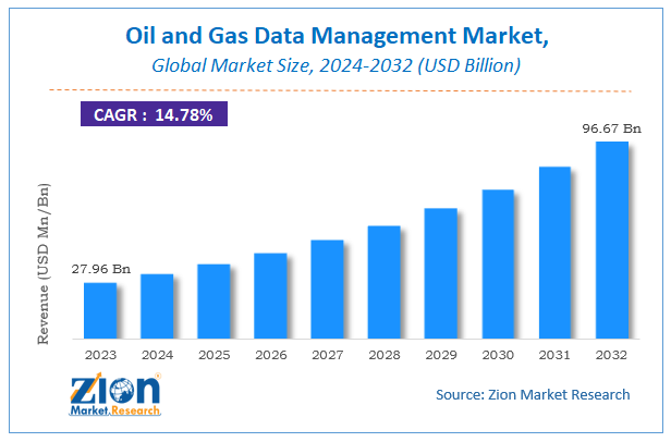 Global Oil and Gas Data Management Market Size