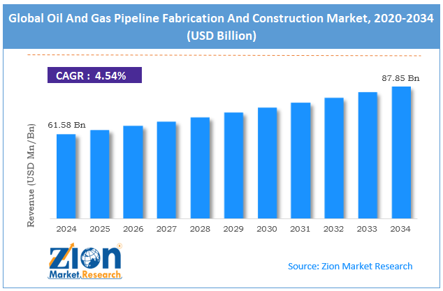 Global Oil And Gas Pipeline Fabrication And Construction Market Size