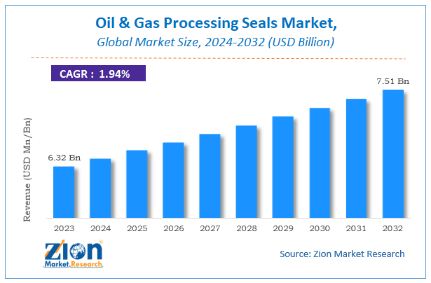 Oil & Gas Processing Seals Market Size