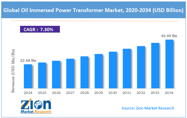 Global Oil Immersed Power Transformer Market Size