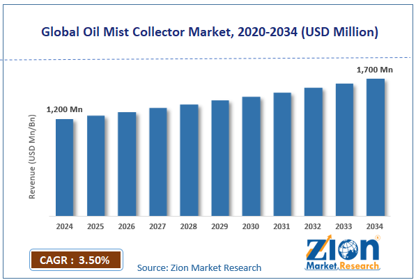 Global Oil Mist Collector Market Size