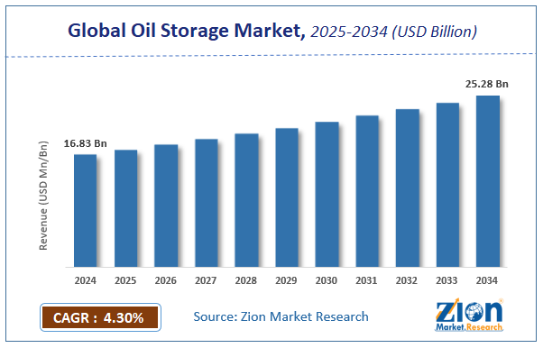 Global Oil Storage Market Size