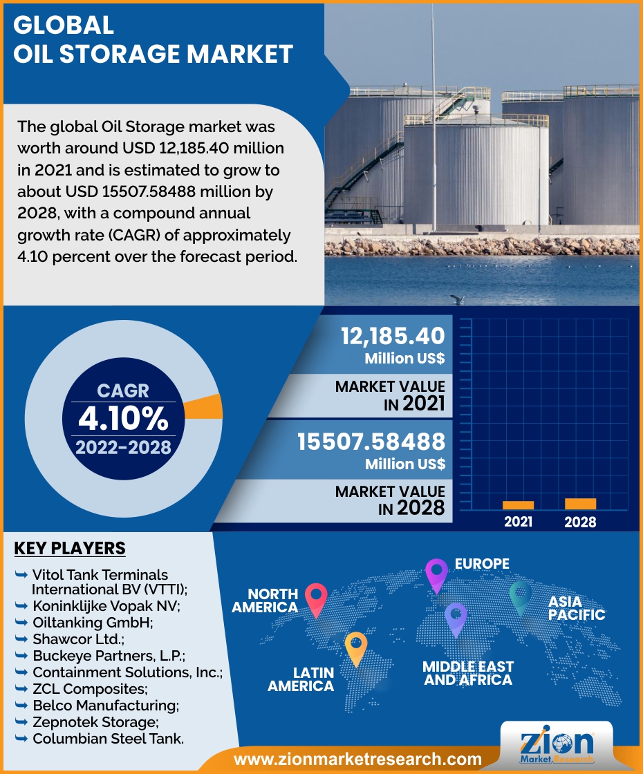 Global Oil Storage Market 