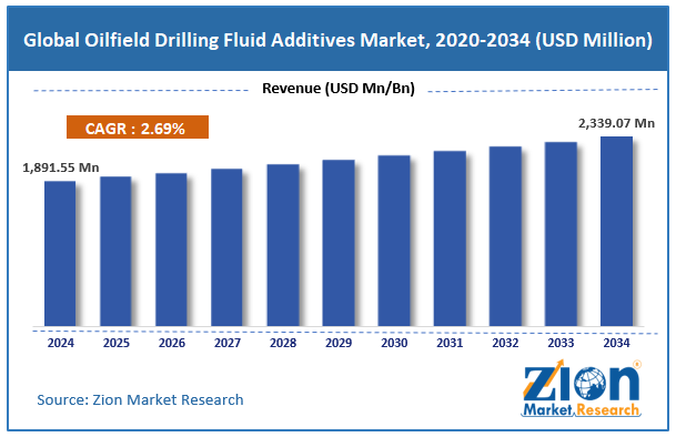 Global Oilfield Drilling Fluid Additives Market Size