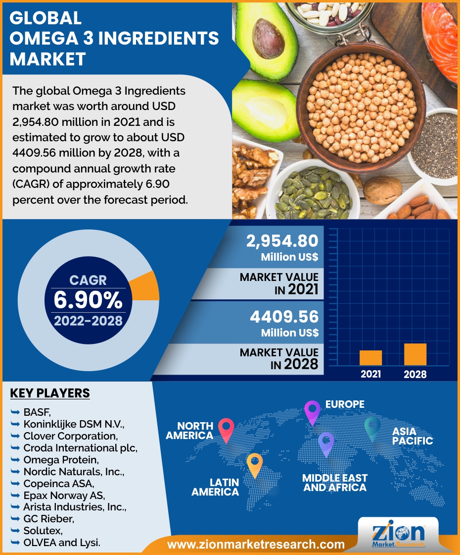 Global Omega 3 Ingredients Market 