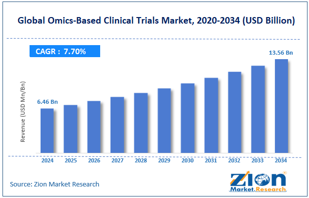 Global Omics-Based Clinical Trials Market Size