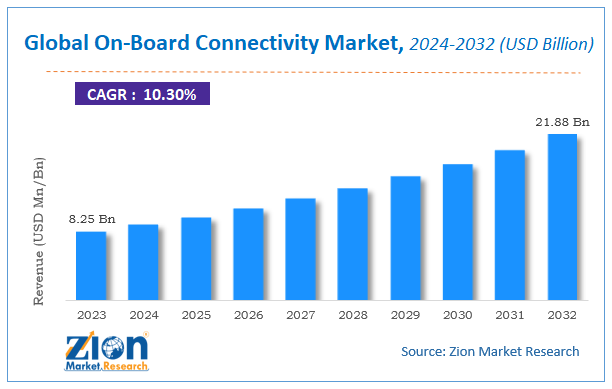 Global On-Board Connectivity Market Size