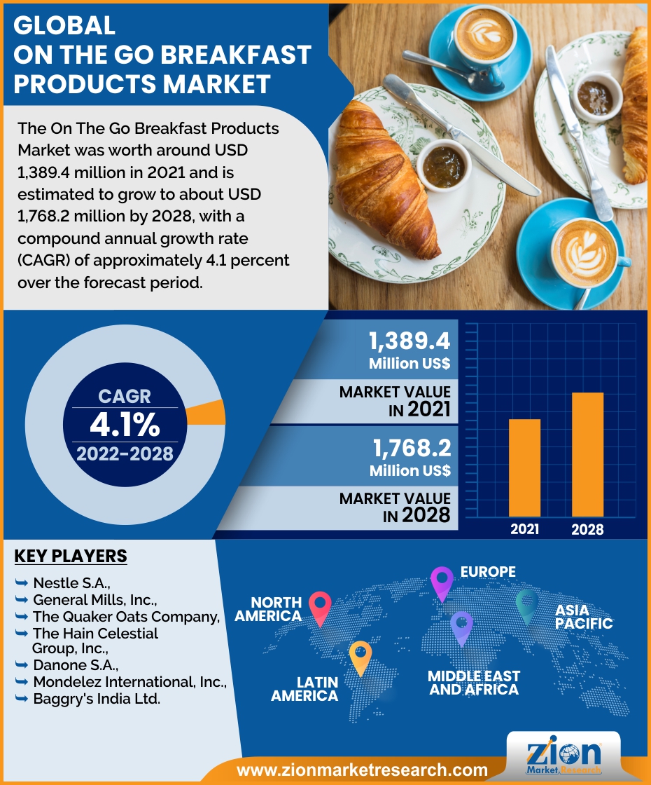 Global On The Go Breakfast Products Market 