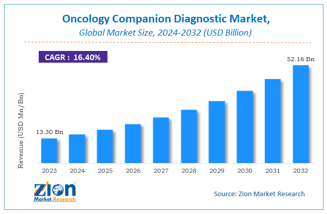 Oncology Companion Diagnostic Market Size