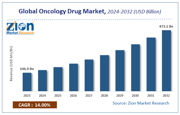 Global Oncology Drug Market Size