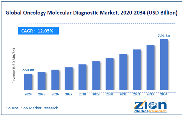 Global Oncology Molecular Diagnostic Market Size