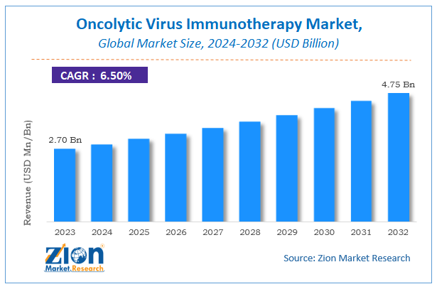 Oncolytic Virus Immunotherapy Market Size