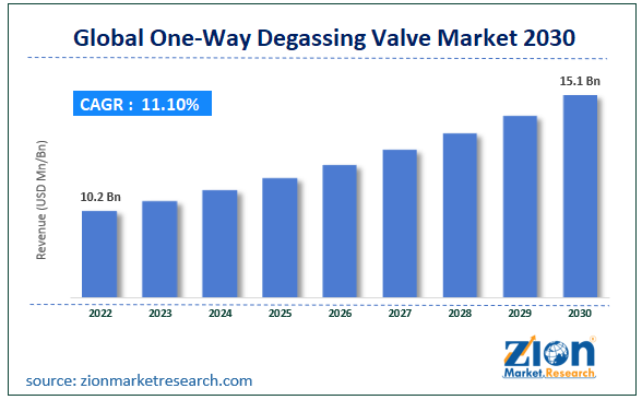 Global One-Way Degassing Valve Market Size