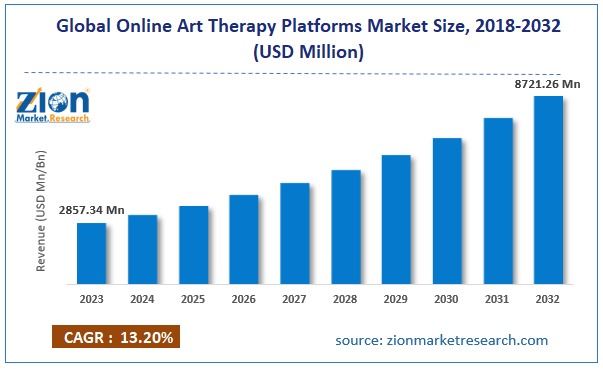 Global Online Art Therapy Platforms Market Size