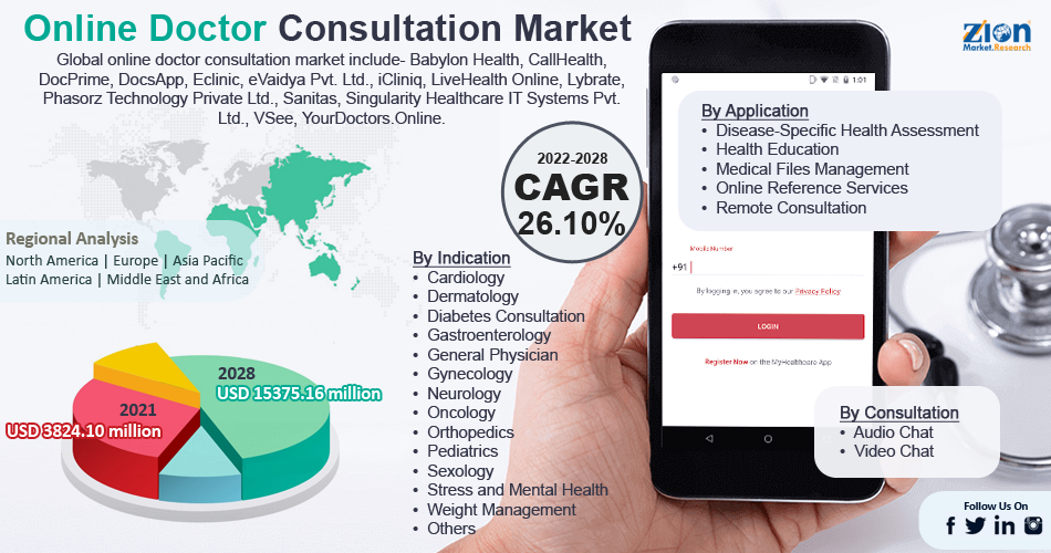Global Online Doctor Consultation Market