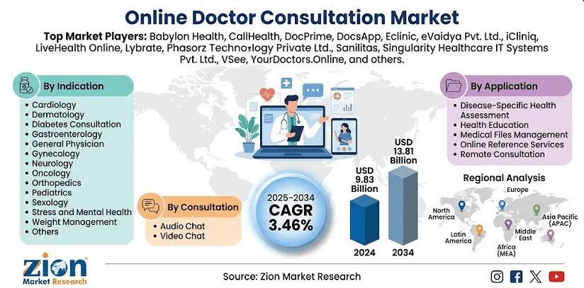 Global Online Doctor Consultation Market