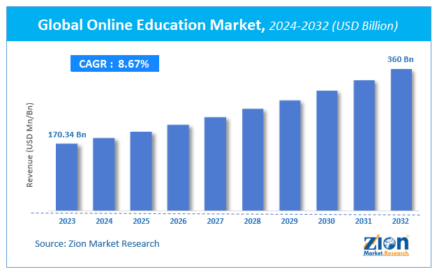 Global Online Education Market Size