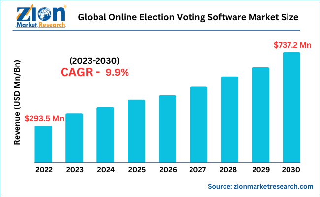 Global Online Election Voting Software Market Size