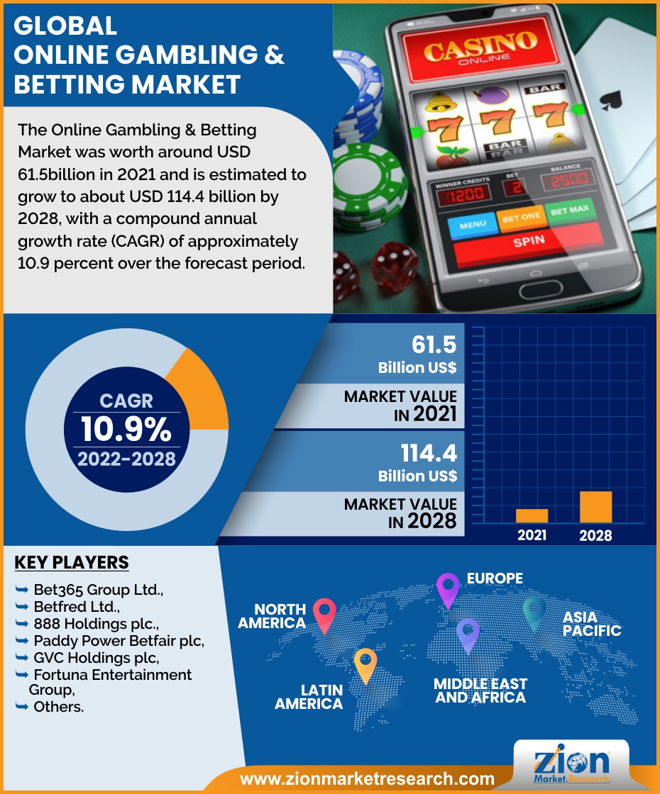 Online Gambling & Betting Market Size, Regional Analysis 2022-2028