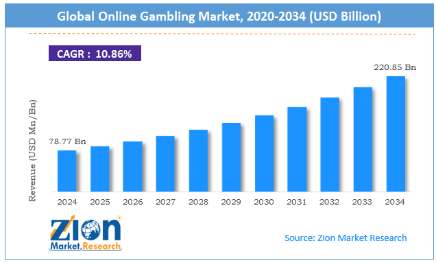 Global Online Gambling Market Size