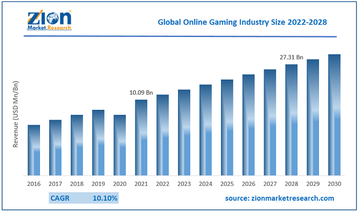 How Online Gaming Business Use Marketing in 2023?