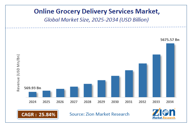 Global Online Grocery Delivery Services Market Size