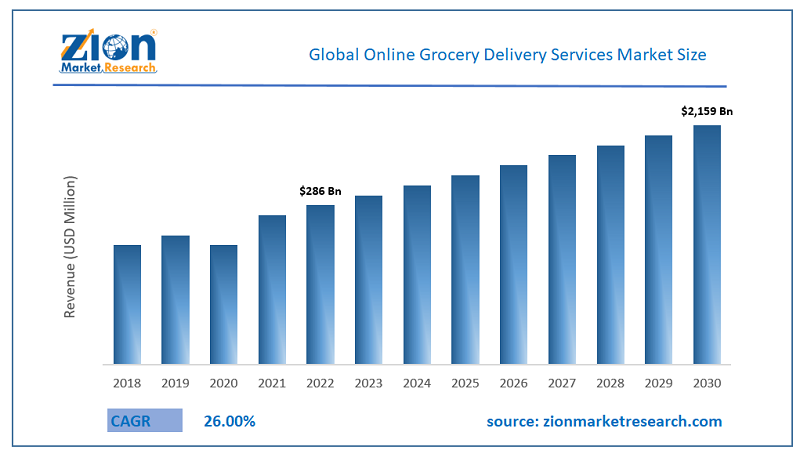 Global Online Grocery Delivery Services Market Size