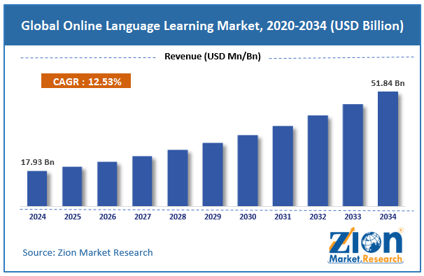 Global Online Language Learning Market Size