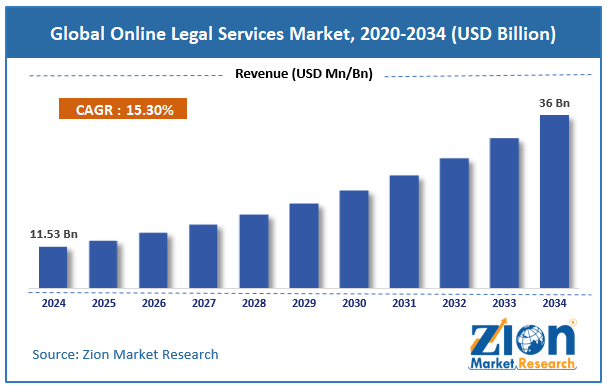 Global Online Legal Services Market Size