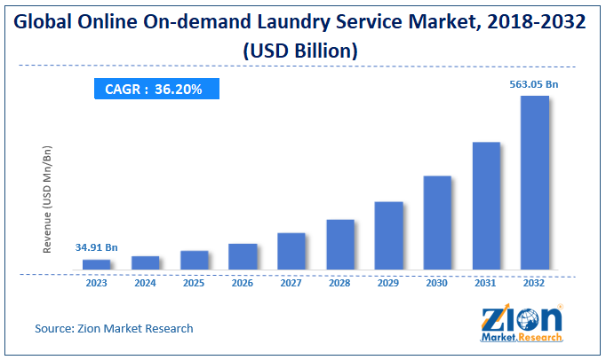 Global Online On-Demand Laundry Service Market Analysis