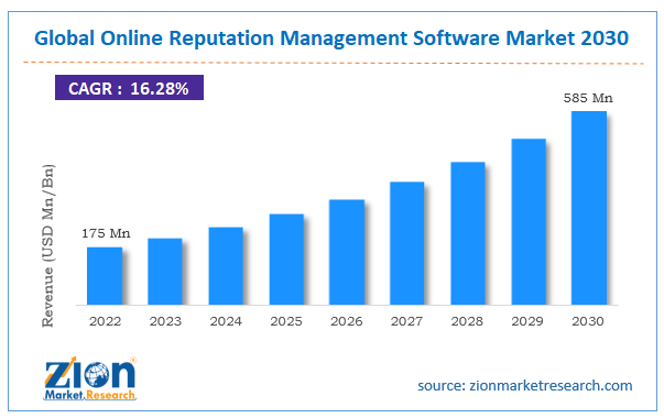 Global Online Reputation Management Software Market Size