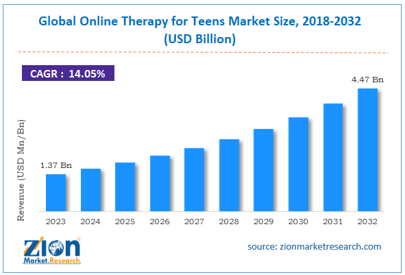 Global Online Therapy for Teens Market Size