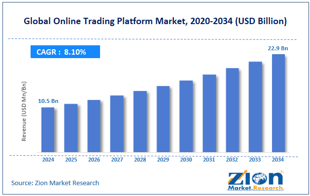 Global Online Trading Platform Market Size