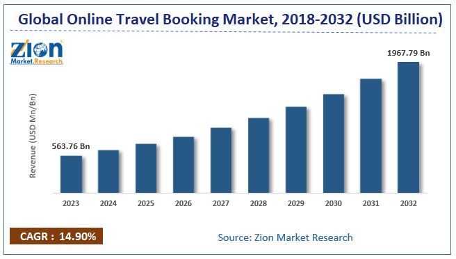 Online Travel Booking Market Size