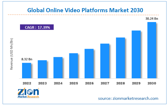 online-video-platforms-market-size