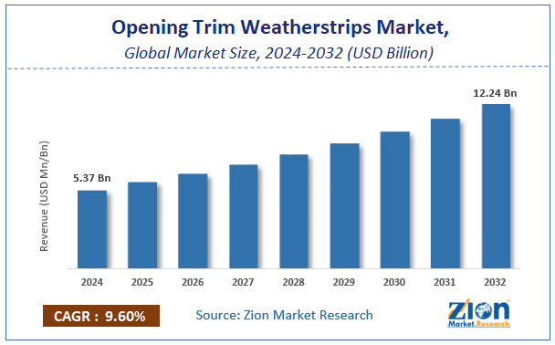 Opening Trim Weatherstrips Market Size