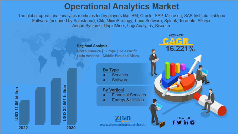 Global Operational Analytics Market