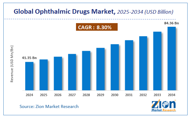Global Ophthalmic Drugs Market Size