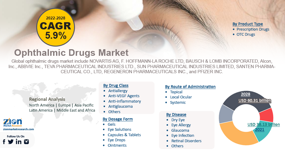 Global Ophthalmic Drugs Market