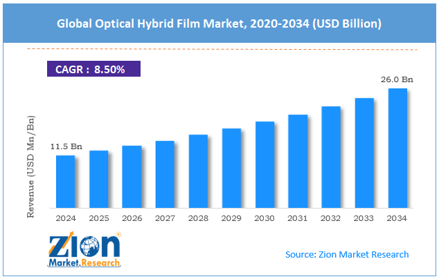 Global Optical Hybrid Film Market Size
