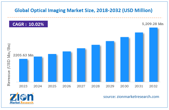 Global Optical Imaging Market Size