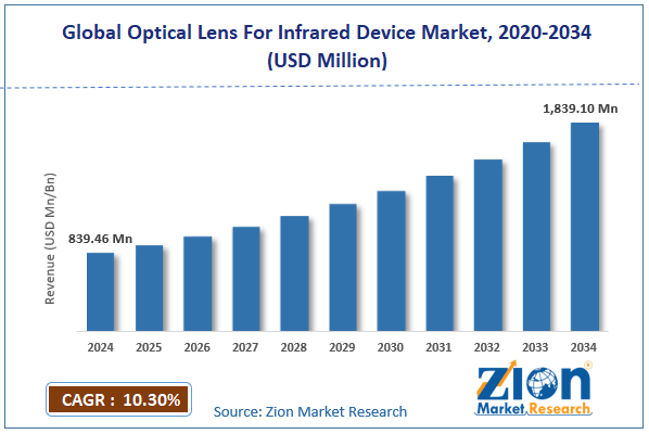 Global Optical Lens For Infrared Device Market Size