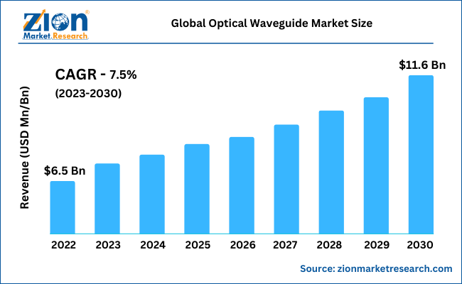 Global Optical Waveguide Market Size