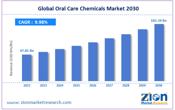 Oral Care Chemicals Market Size