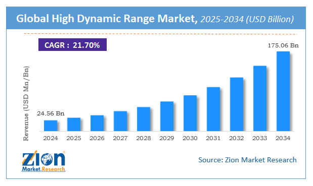 Oral Drug Delivery Market Size