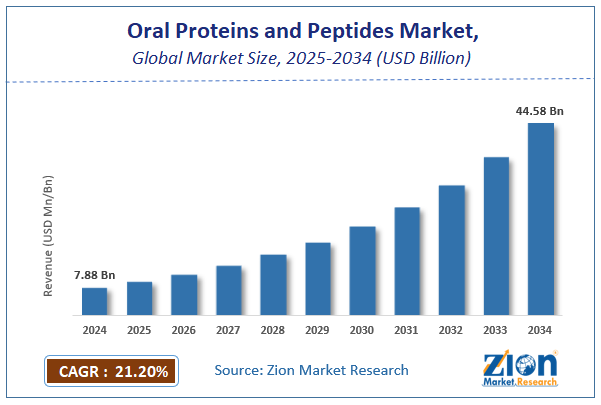 Global Oral Proteins and Peptides Market Size