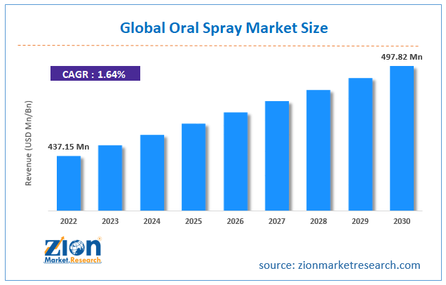 Global Oral Spray Market Size