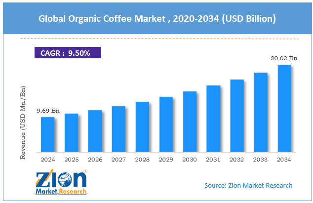 Global Organic Coffee Market Size